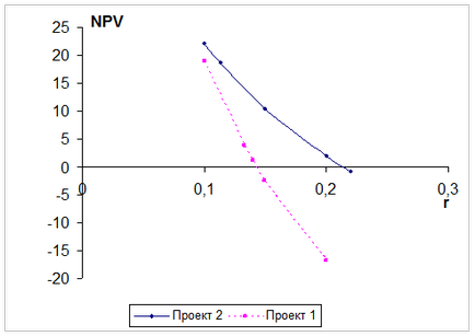 Construiți un grafic al dependenței npv de rata de actualizare a programului, determinăm că irr