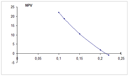Construiește un grafic al dependenței npv de rata de actualizare a programului, determinăm că irr