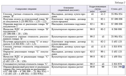 Corectați întocmirea documentelor și înregistrați-le în contabilitatea setului de produse multiple din organizația de comerț cu ridicata