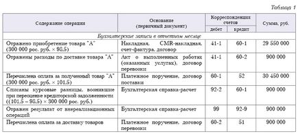 Правильно оформляйте документи і відбивайте в обліку разукомплектация товарів в організації оптової