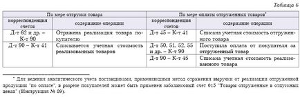 Правильно оформляйте документи і відбивайте в обліку разукомплектация товарів в організації оптової