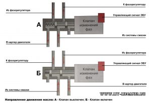 Verificarea și curățarea supapei regulatorului de fază reno megan 2