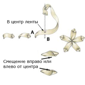 Cinci cusaturi simple cu panglici brodate