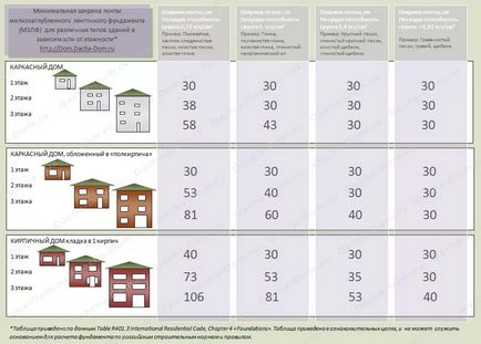 Calcularea fundației pentru o cărămidă singură 1