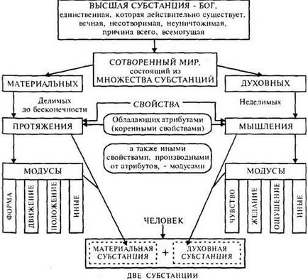 Raționalism și dualism