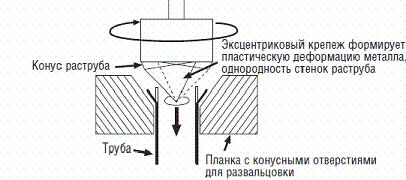 Розвальцювальник для мідних труб як вибрати відповідний