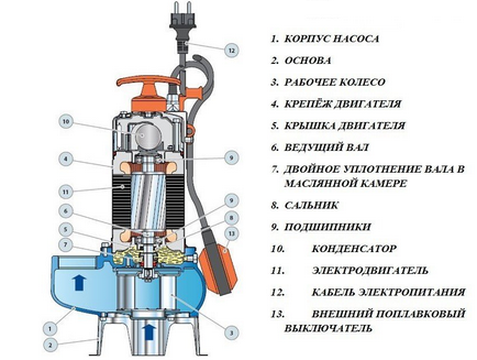 Ремонт дренажного насоса з поплавком своїми руками