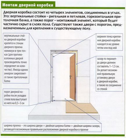 Instalarea automată a ușii - instrucțiuni pas cu pas