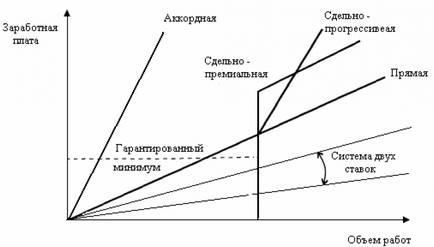 Відрядна оплата праці в будівництві її види та особливості