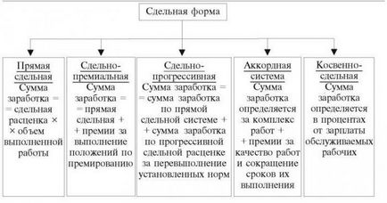 Відрядна оплата праці в будівництві її види та особливості