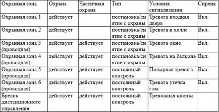 Sistem de alarmă de securitate