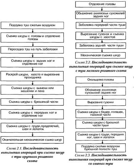 Зйомка шкур з забійних тварин