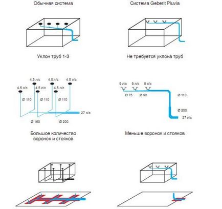 Сифонна система внутрішнього водостоку geberit інженерні системи