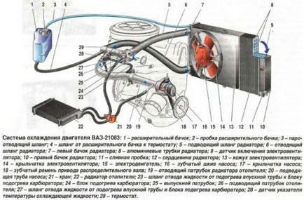 Sistemul de răcire