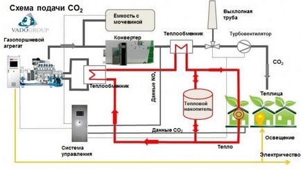 Система подачі вуглекислого газу і генератор СО2 для теплиць своїми руками