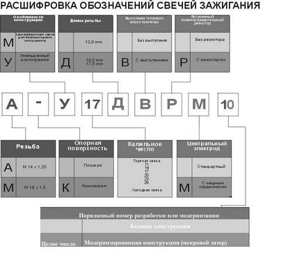 Відповідність маркувань свічок наших і імпортних