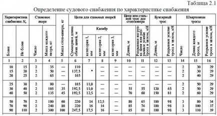 Compoziția dispozitivului de ancorare pe transportul pe apă