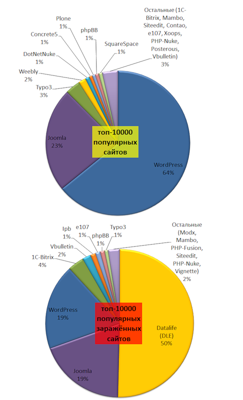 Comparați wordpress joomla drupal (infographics), care este mai bine, mnogoblog