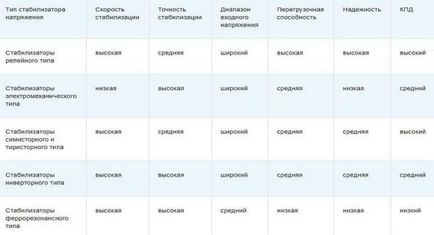 Стабілізатор напруги 220 в для дому, дачі, газового котла