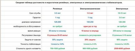 Стабілізатор напруги 220 в для дому, дачі, газового котла