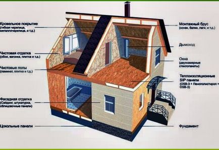Construcția unei case de cadre 6x6 cu mâinile tale (mâinile) Constructii de case de cadre 6x6 proprii