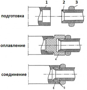 Зварювання труб різними способами