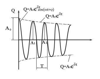 Oscilații oscilante libere în circuitul oscilator