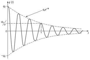 Oscilații electromagnetice amortizate