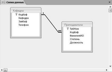 Schema de acces 2007