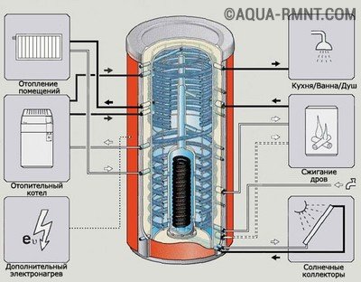 Acumulatorul de căldură pentru cazanele de încălzire, tipurile, regulile de instalare