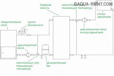 Acumulatorul de căldură pentru cazanele de încălzire, tipurile, regulile de instalare