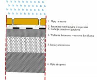 Terasa deasupra instalării garajului unei terase pe acoperiș - reparații la fiecare casă