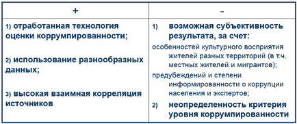 Технології вимірювання корупції