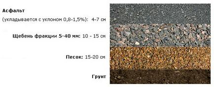 Tehnologia așezării asfaltului pe amestec de piatră-nisip zdrobit