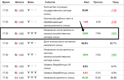 Торгівля на нон-фарм пейролс (nonfarm payrolls) за 7 липня 2017