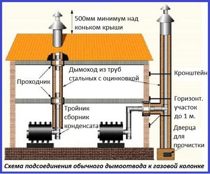 Труба для газової колонки різні типи і застосування