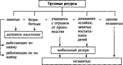 Трудові ресурси, економічно активне населення і методи їх обчислення