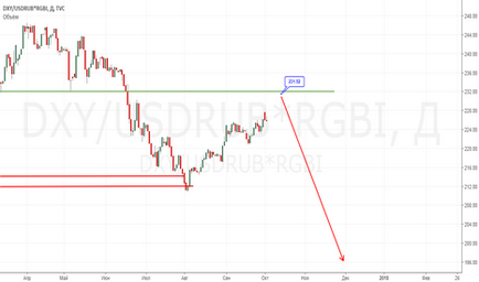 Usdrub - графіки і котирування онлайн, tradingview