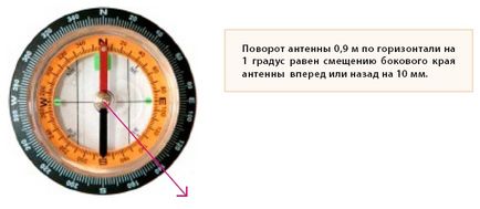 Instalarea și configurarea echipamentului pentru recepția unui pachet digital de programe TV de la satelitul 