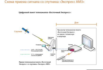 Instalarea și configurarea echipamentului pentru recepția unui pachet digital de programe TV de la satelitul 