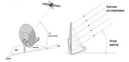 Установка і налаштування обладнання для прийому цифрового пакету телепрограм з супутника 