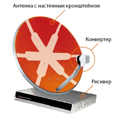 Instalarea și configurarea echipamentului pentru recepția unui pachet digital de programe TV de la satelitul 