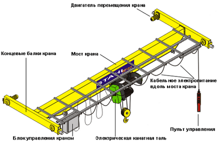 Пристрій мостового крана - статті - альфа-кран сервіс