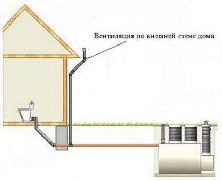 Ventilarea unui rezervor septic într-o casă de țară, așa cum se procedează