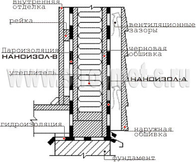 Wind-vízálló páraáteresztő membrán nanoizol