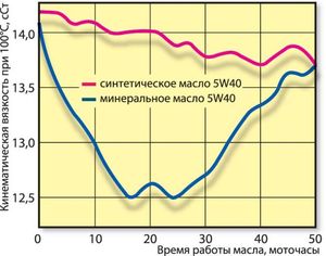 Вибір масла синтетика або мінералка - відповіді на питання