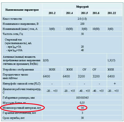 Înlocuirea și calibrarea contorului de energie electrică