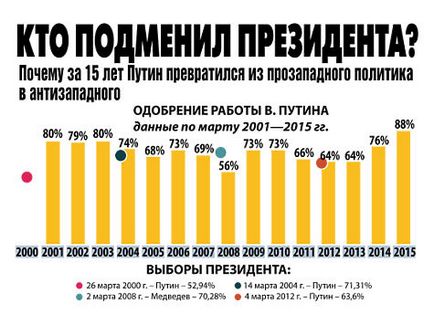 15 Років путина