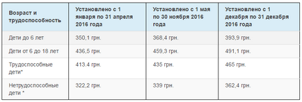 Alimentația pentru un copil în Ucraina în dimensiunea 2017, calcul, suma în conformitate cu noua lege