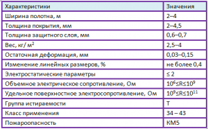 Антистатический лінолеум - характеристики, види, властивості